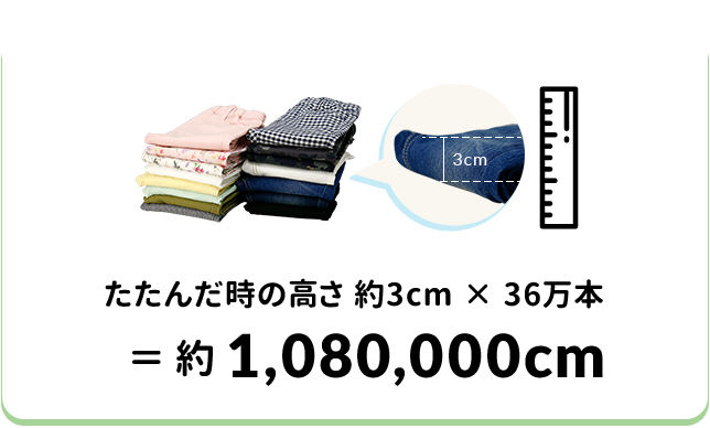 たたんだ時の高さ 約3cm × 36万本 = 約1,080,000cm