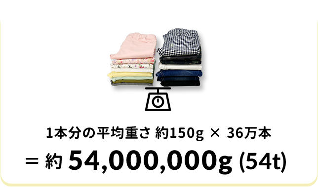 1本分の平均重さ 約150g × 36万本 = 約37,500,000g（37.5t）