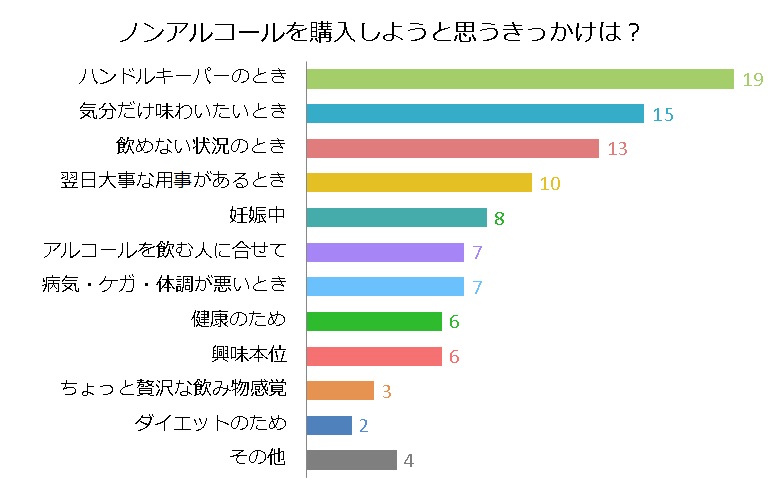 ノンアルコール飲料を選ぶ理由のグラフ