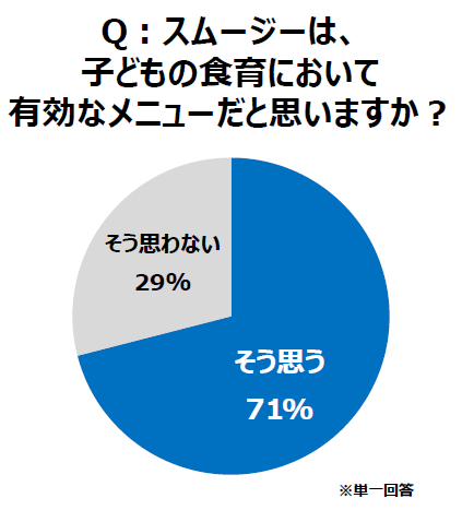 スムージーは子どもに有効かどうかの意見