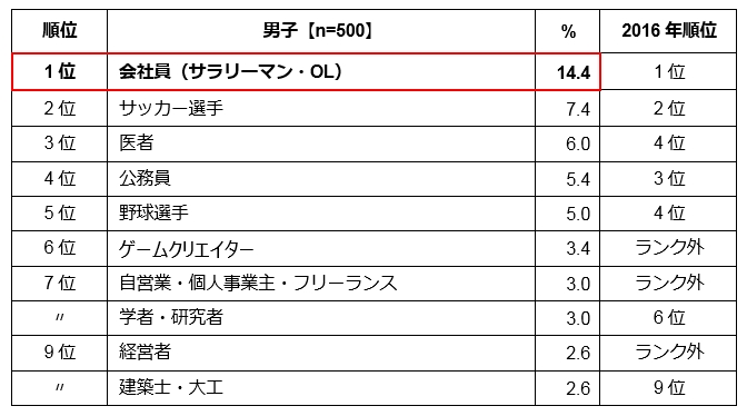 男の子のなりたい職業の表