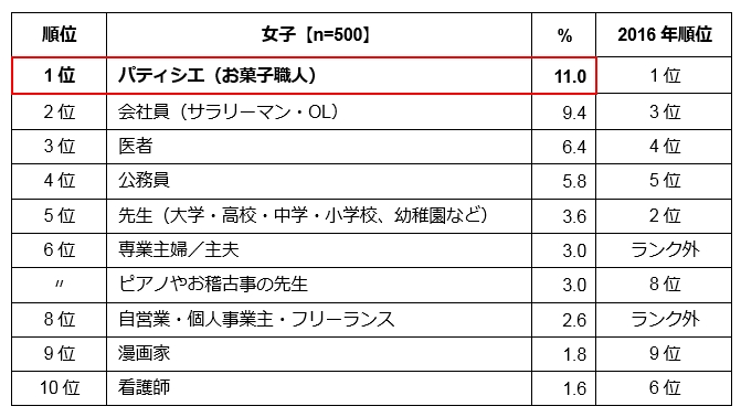 女の子のなりたい職業の表