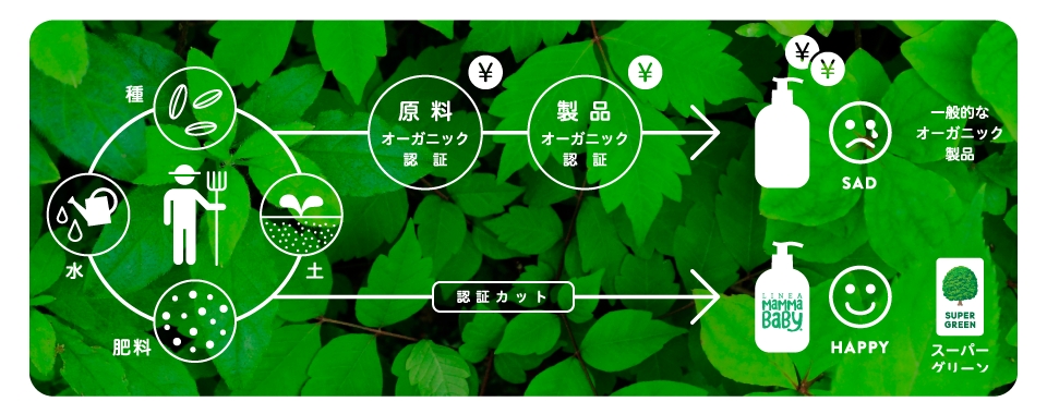 オーガニック製品が出来るまでの図