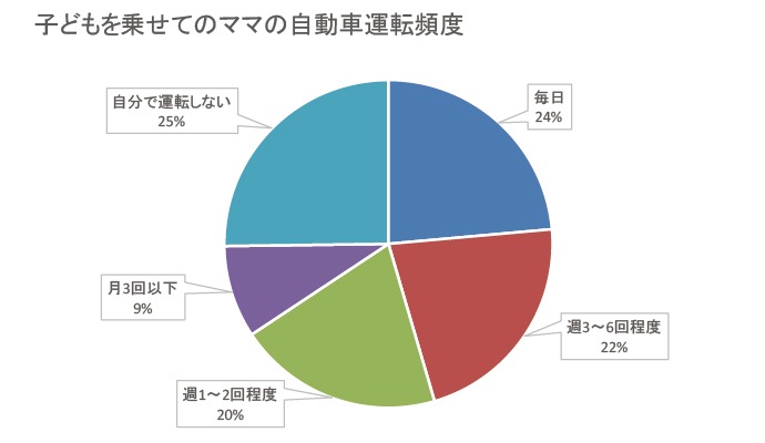 子どもを乗せてのママの運転頻度