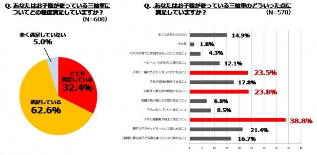 三輪車に関するアンケート