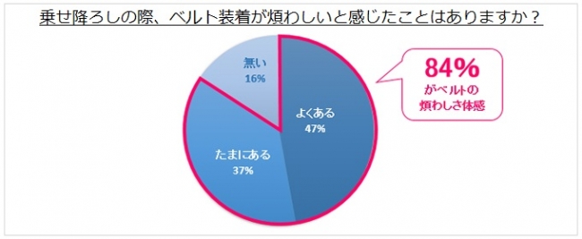 ジュニアシートの乗せ降ろしの時にめんどうかどうか