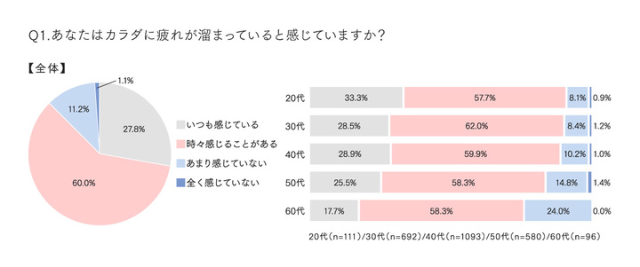 女性のストレス事情グラフ