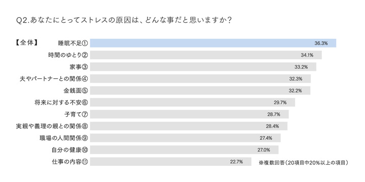 ストレスの原因グラフ