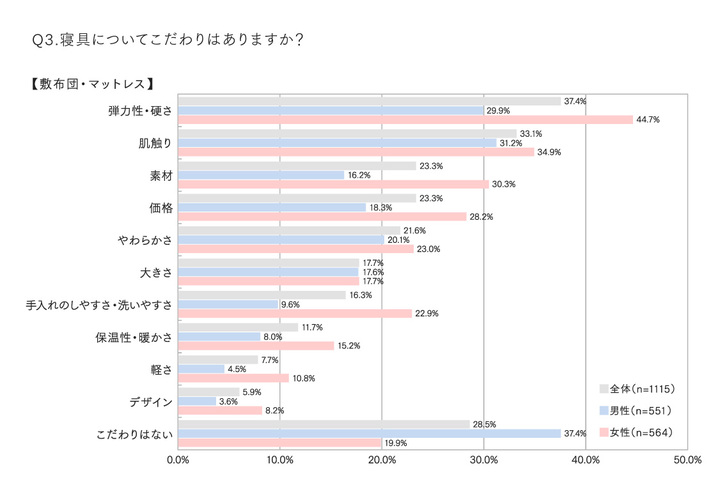 寝具へのこだわり