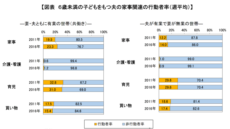 ６歳未満の子どもをもつ夫の家事関連の行動者率（週平均）