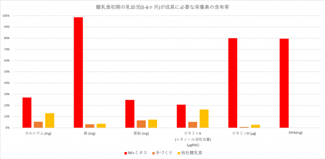 ６ヶ月の赤ちゃんに必要な栄養素のグラフ