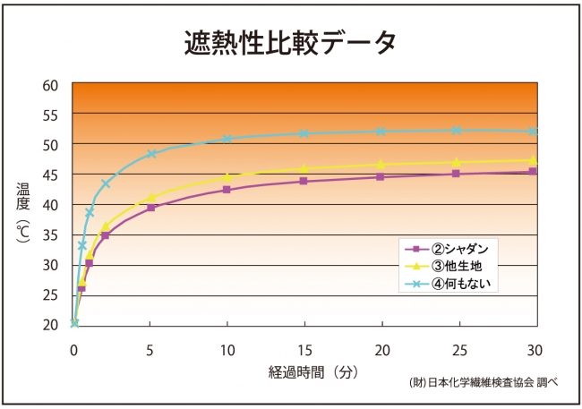 シャダン　マルチブランケット遮熱性データ