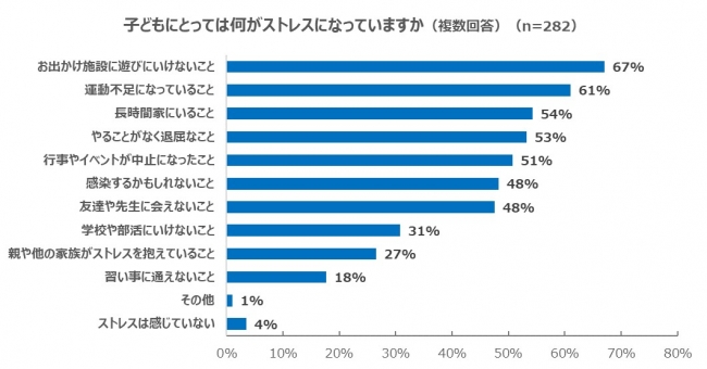 子どもにとってのストレス調査結果