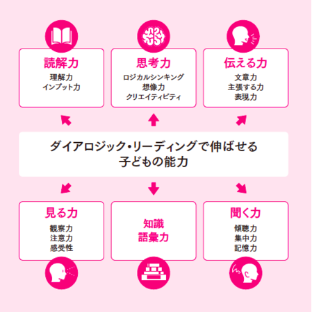 本 思考力 読解力 伝える力が伸びるハーバードで学んだ最高の読み聞かせ のご紹介 What S New 子供服のブランシェス Branshesコーポレートサイト