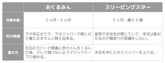 おくるみん」と「スリーピングスター」の違い一覧表