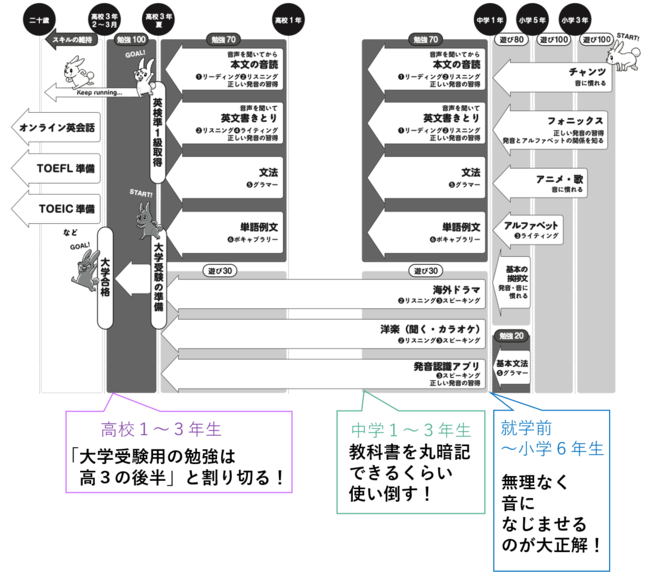 100%日本在住でも！親は英語が苦手でも！グローバル人材になれる！子どもの英語力がグンと伸びる最強の学習の中身