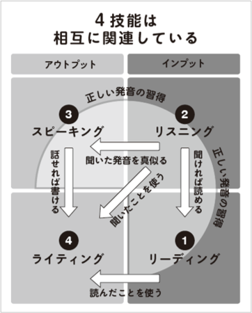 100%日本在住でも！親は英語が苦手でも！グローバル人材になれる！子どもの英語力がグンと伸びる最強の学習の中身