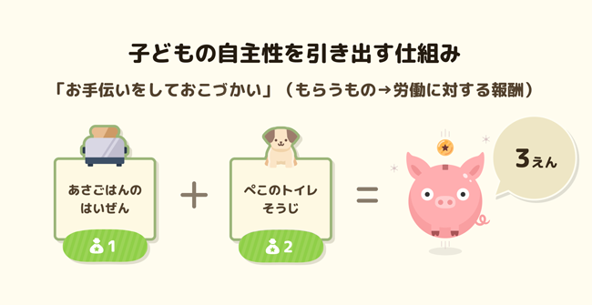 「ピグっち」Android版　子どもの自主性を引き出す仕組み