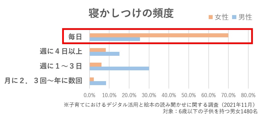 寝かしつけの頻度のグラフ