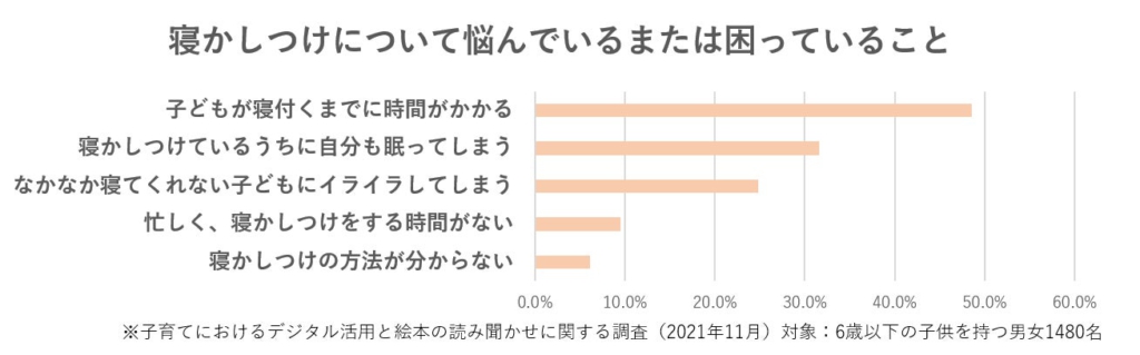 寝かしつけの悩みグラフ