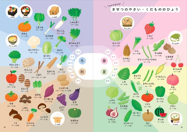 野菜、果物の旬がわかる表