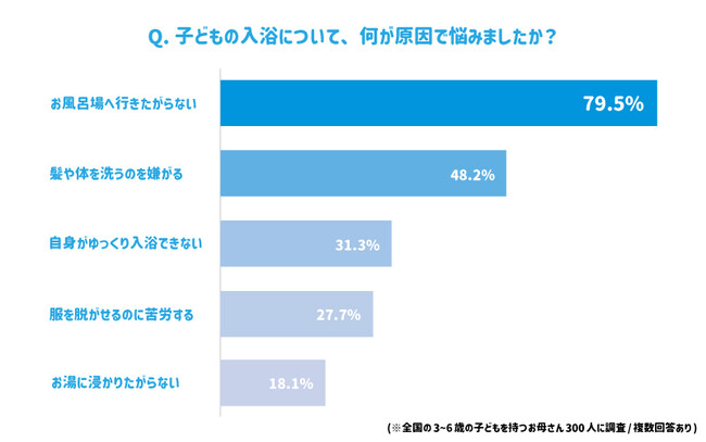 子供の入浴についての悩み